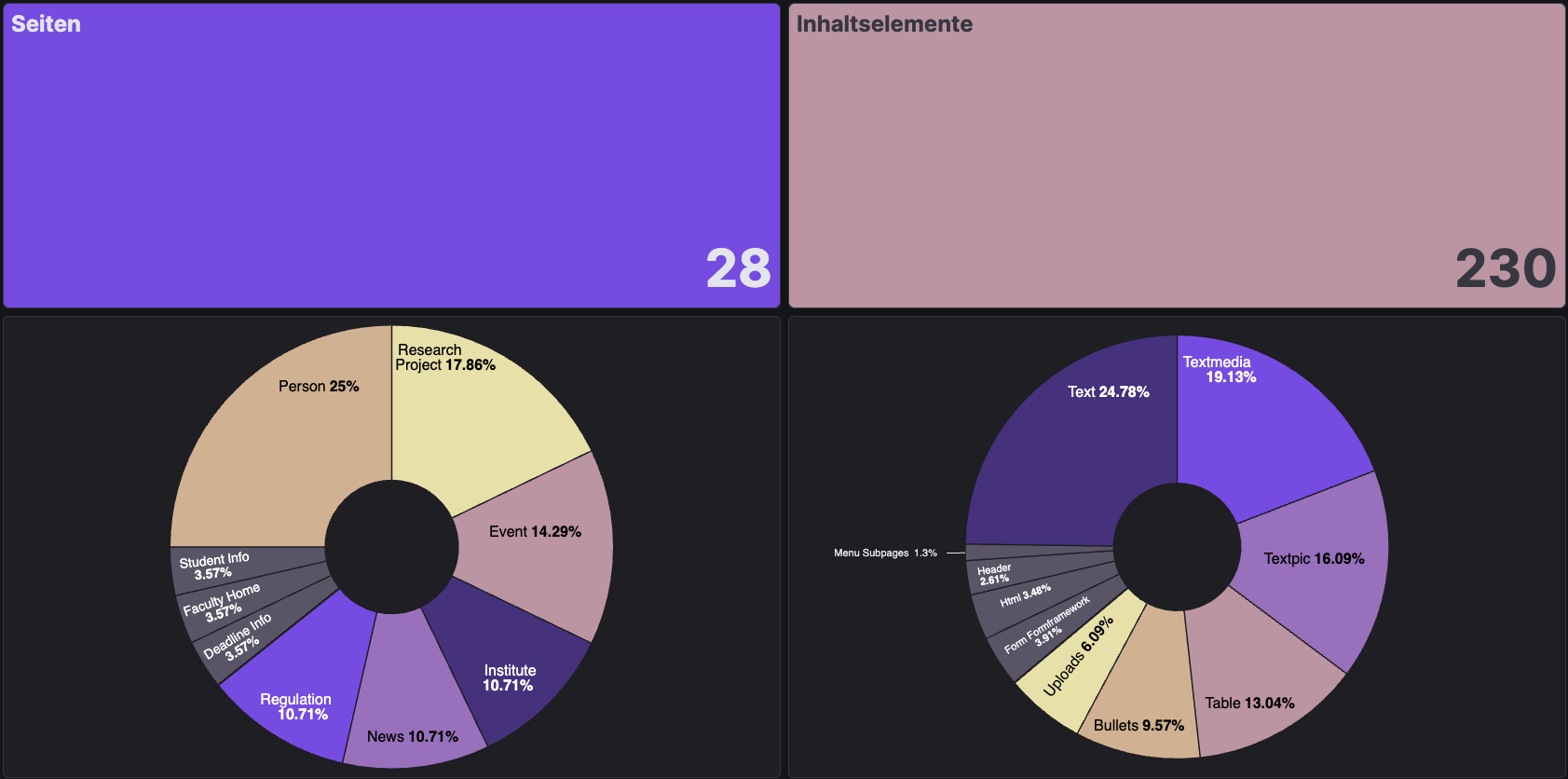 ECI Dashboard - Content Analytics Übersicht